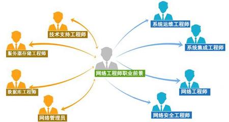 網(wǎng)絡(luò)工程 計(jì)算機(jī)世界的橋梁與基石